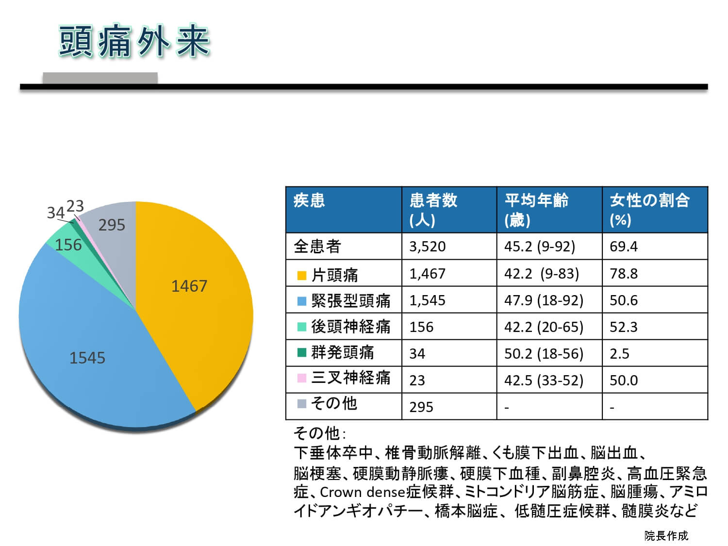 頭痛総論、大学関連病院での頭痛外来